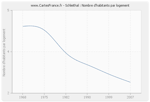 Schleithal : Nombre d'habitants par logement