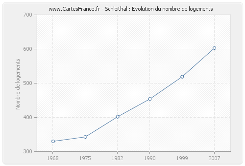 Schleithal : Evolution du nombre de logements