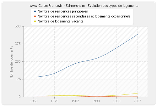 Schnersheim : Evolution des types de logements