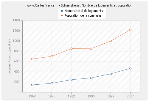 Schnersheim : Nombre de logements et population