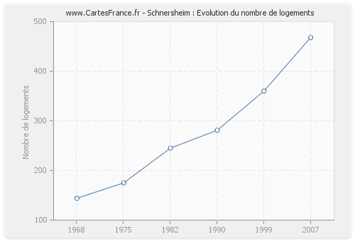 Schnersheim : Evolution du nombre de logements