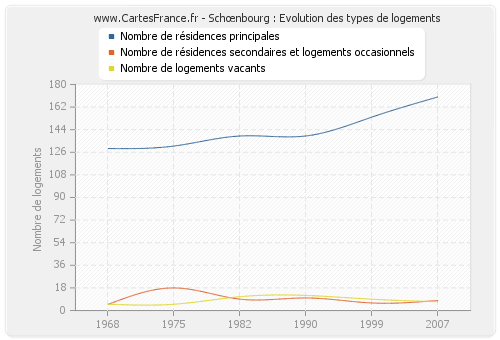 Schœnbourg : Evolution des types de logements