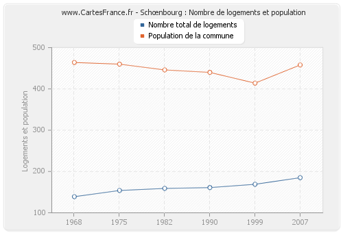 Schœnbourg : Nombre de logements et population