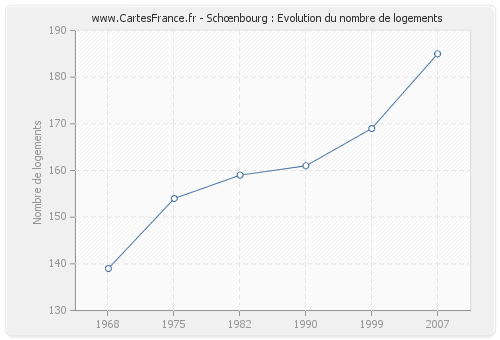 Schœnbourg : Evolution du nombre de logements