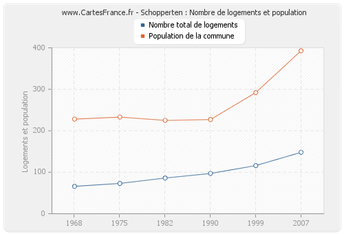 Schopperten : Nombre de logements et population