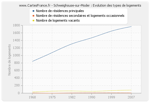Schweighouse-sur-Moder : Evolution des types de logements