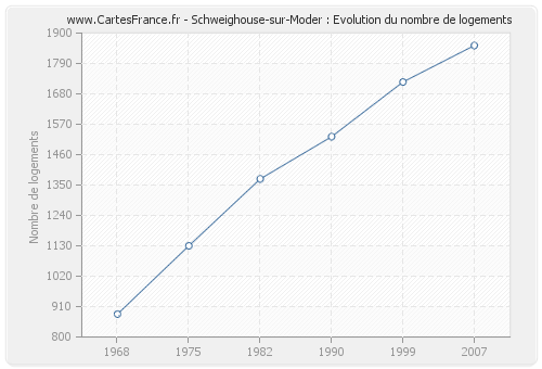 Schweighouse-sur-Moder : Evolution du nombre de logements