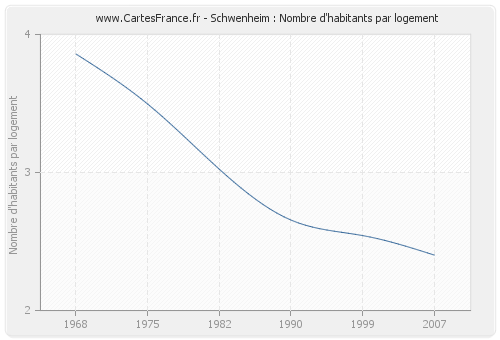 Schwenheim : Nombre d'habitants par logement