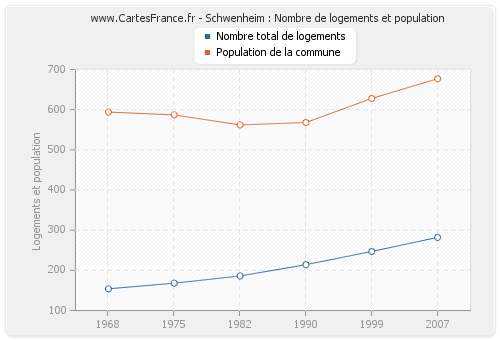 Schwenheim : Nombre de logements et population