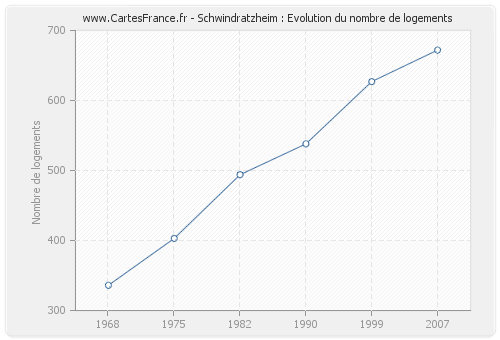 Schwindratzheim : Evolution du nombre de logements