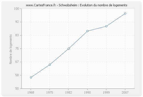 Schwobsheim : Evolution du nombre de logements