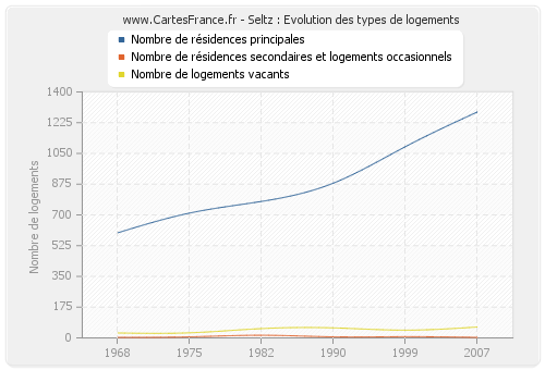 Seltz : Evolution des types de logements