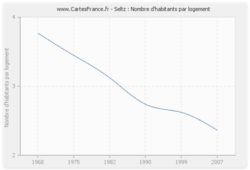 Seltz : Nombre d'habitants par logement