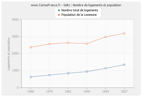 Seltz : Nombre de logements et population