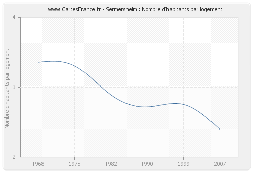 Sermersheim : Nombre d'habitants par logement