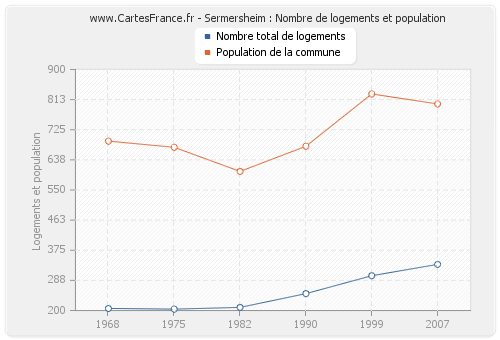 Sermersheim : Nombre de logements et population