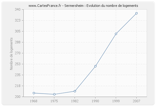 Sermersheim : Evolution du nombre de logements