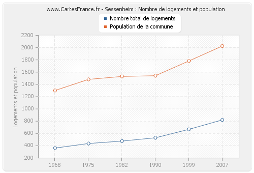 Sessenheim : Nombre de logements et population