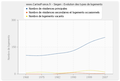 Siegen : Evolution des types de logements