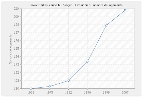 Siegen : Evolution du nombre de logements