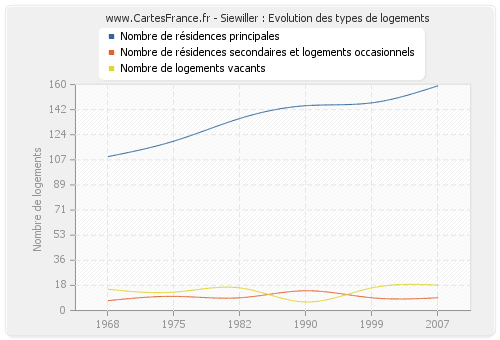 Siewiller : Evolution des types de logements