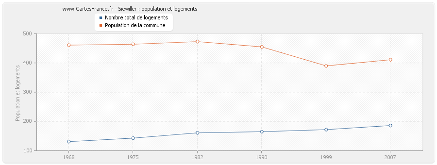 Siewiller : population et logements