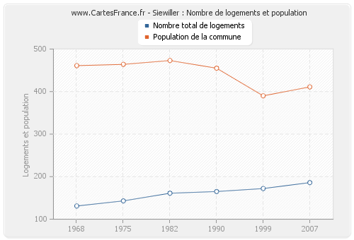 Siewiller : Nombre de logements et population