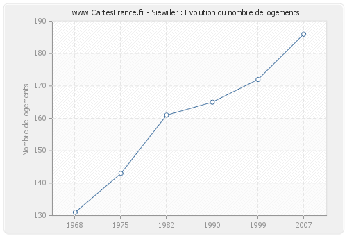 Siewiller : Evolution du nombre de logements