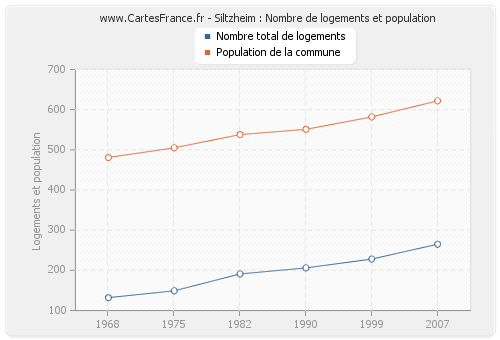 Siltzheim : Nombre de logements et population