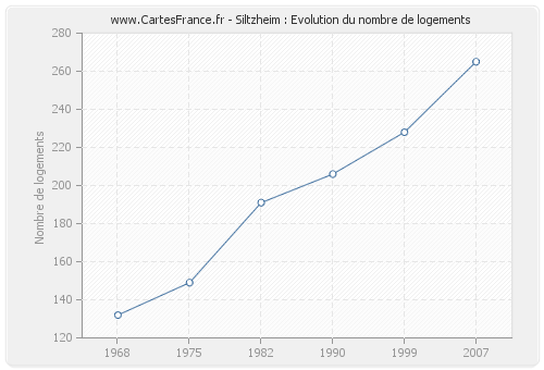 Siltzheim : Evolution du nombre de logements