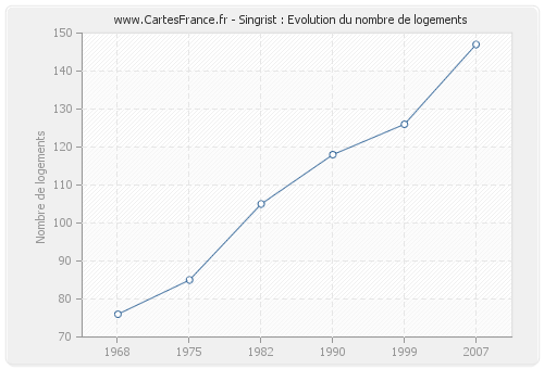 Singrist : Evolution du nombre de logements