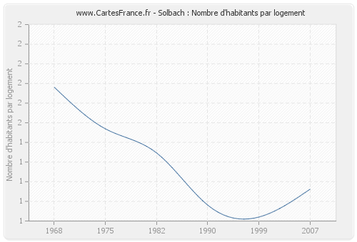 Solbach : Nombre d'habitants par logement