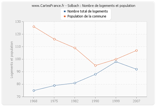 Solbach : Nombre de logements et population