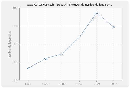Solbach : Evolution du nombre de logements