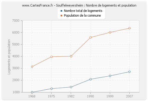 Souffelweyersheim : Nombre de logements et population