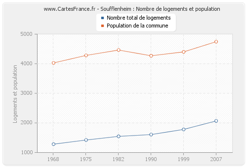 Soufflenheim : Nombre de logements et population