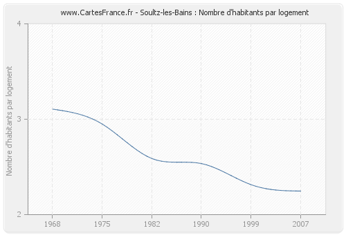 Soultz-les-Bains : Nombre d'habitants par logement