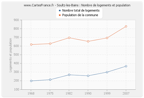 Soultz-les-Bains : Nombre de logements et population