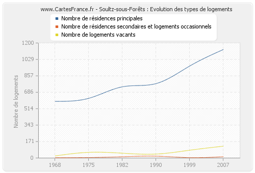 Soultz-sous-Forêts : Evolution des types de logements