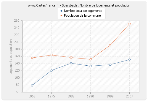 Sparsbach : Nombre de logements et population