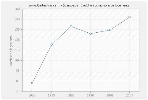 Sparsbach : Evolution du nombre de logements