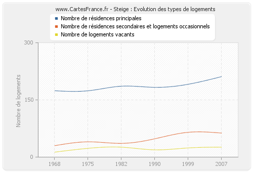 Steige : Evolution des types de logements