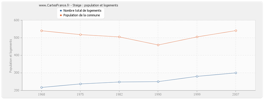 Steige : population et logements