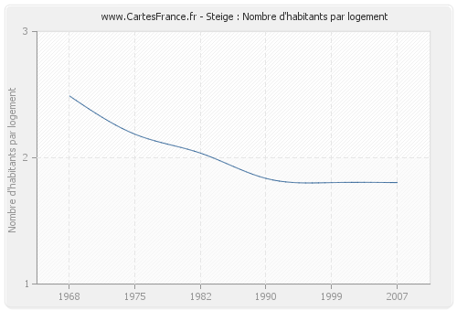 Steige : Nombre d'habitants par logement