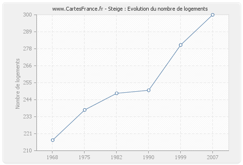 Steige : Evolution du nombre de logements