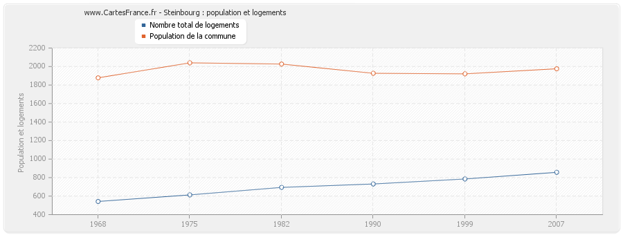 Steinbourg : population et logements