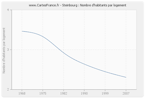 Steinbourg : Nombre d'habitants par logement