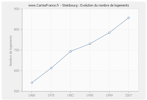 Steinbourg : Evolution du nombre de logements