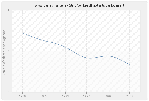 Still : Nombre d'habitants par logement