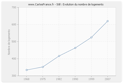 Still : Evolution du nombre de logements